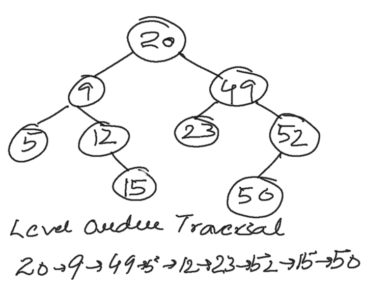 level order traversal